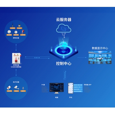 充电桩用电安全消防系统平台